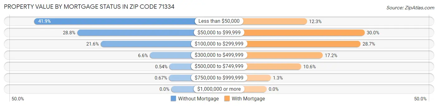 Property Value by Mortgage Status in Zip Code 71334
