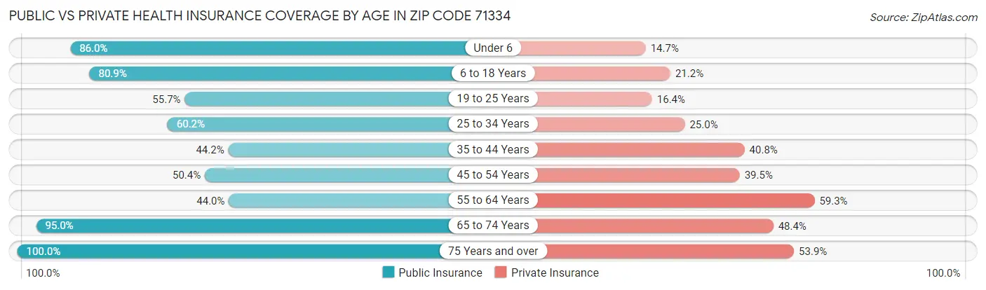 Public vs Private Health Insurance Coverage by Age in Zip Code 71334