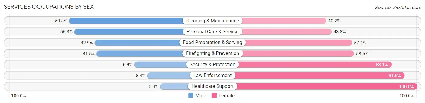 Services Occupations by Sex in Zip Code 71334