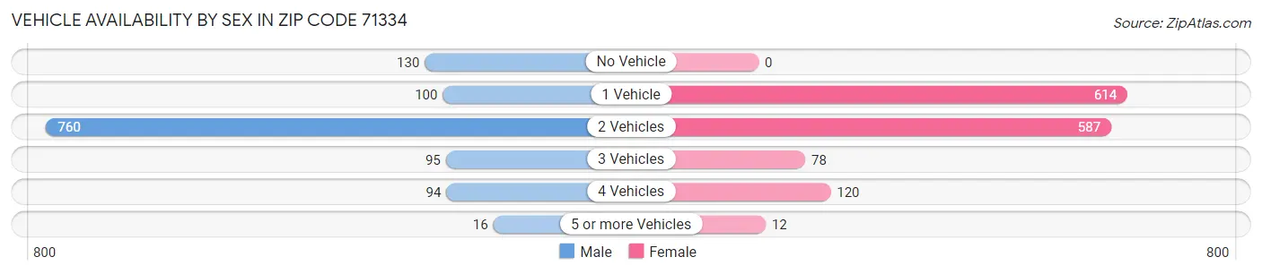 Vehicle Availability by Sex in Zip Code 71334