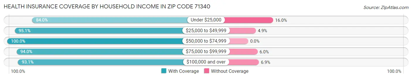 Health Insurance Coverage by Household Income in Zip Code 71340