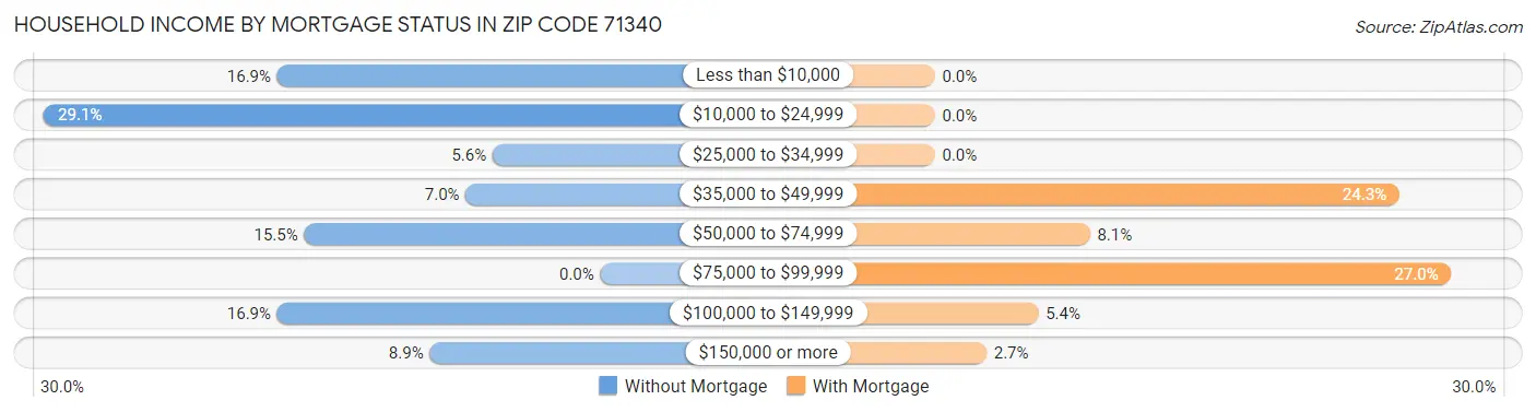 Household Income by Mortgage Status in Zip Code 71340