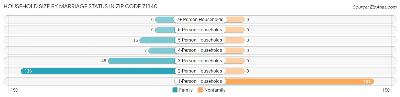 Household Size by Marriage Status in Zip Code 71340