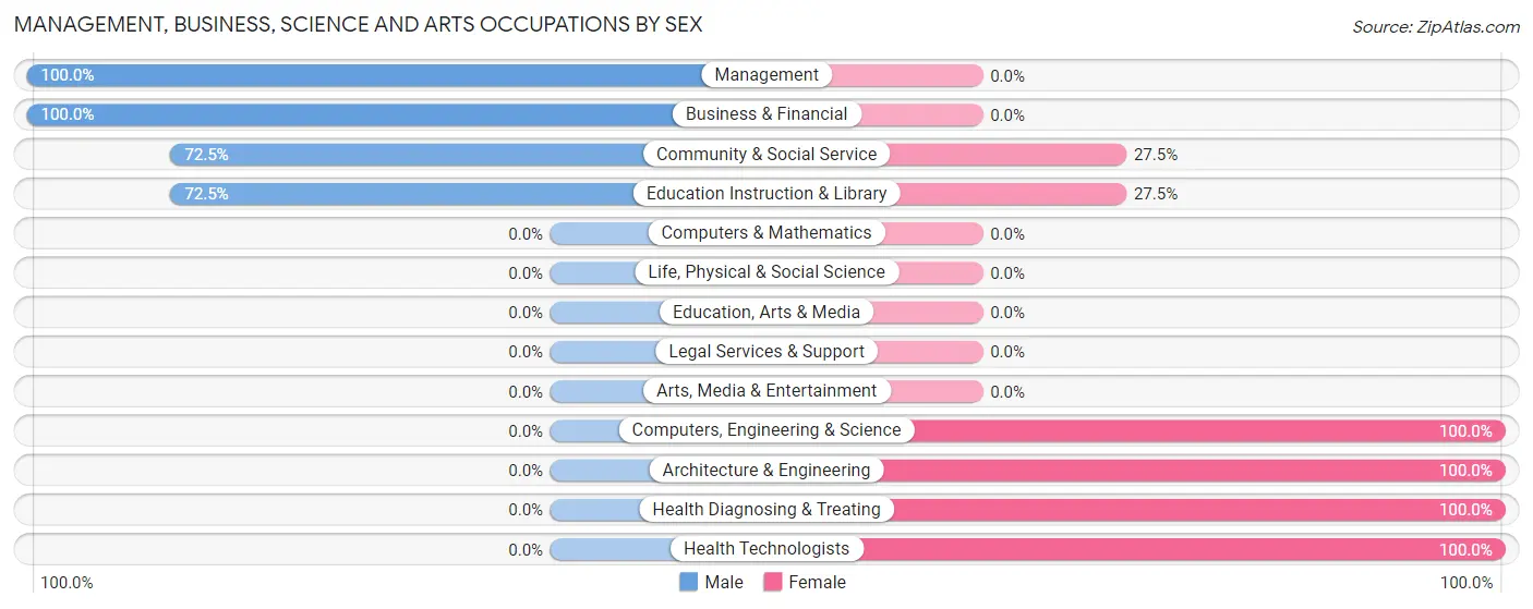 Management, Business, Science and Arts Occupations by Sex in Zip Code 71340