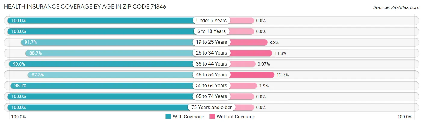 Health Insurance Coverage by Age in Zip Code 71346