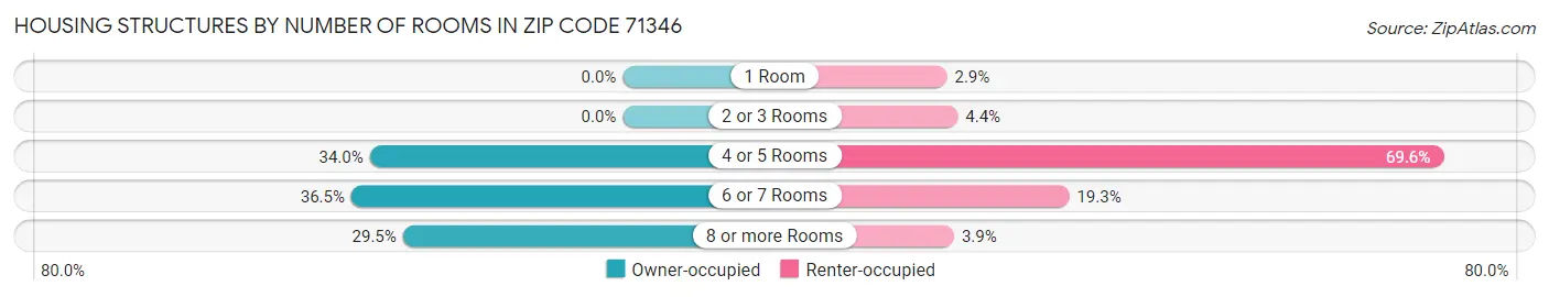 Housing Structures by Number of Rooms in Zip Code 71346