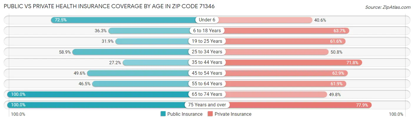 Public vs Private Health Insurance Coverage by Age in Zip Code 71346