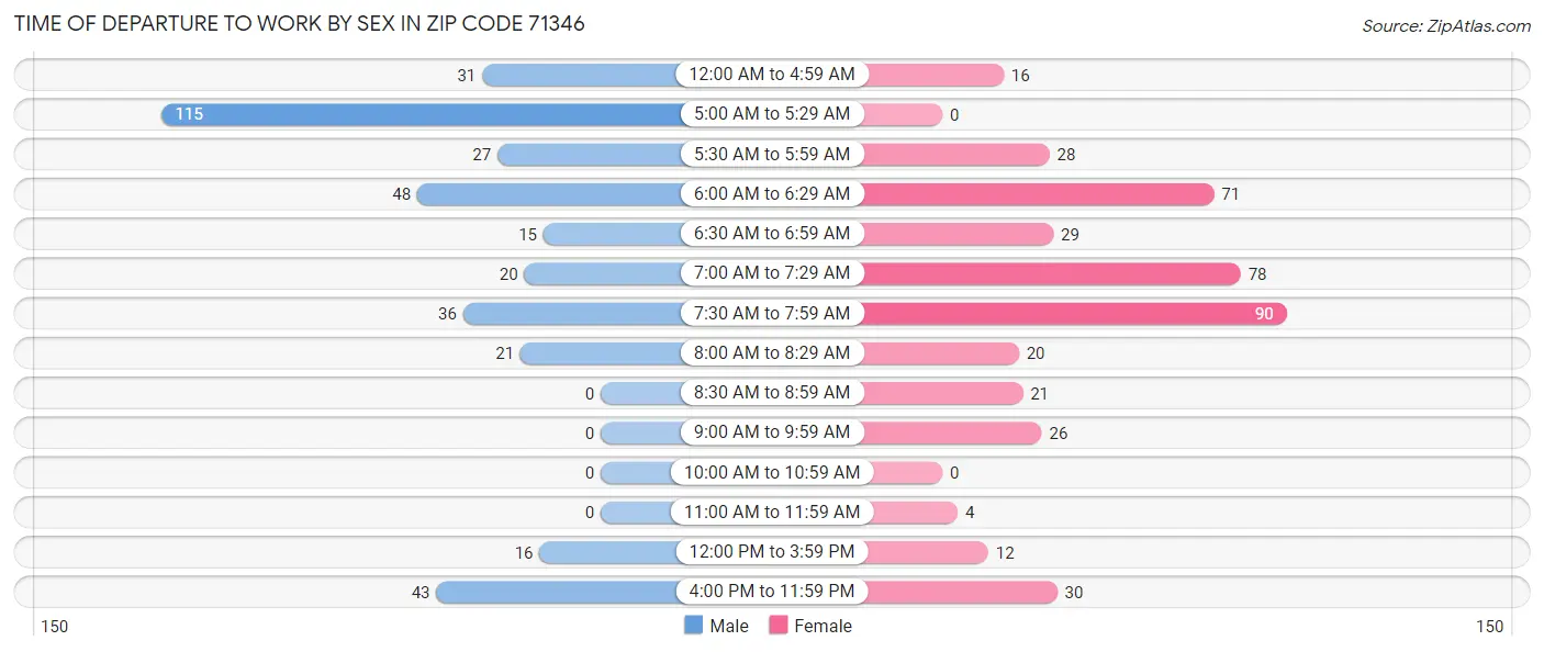 Time of Departure to Work by Sex in Zip Code 71346