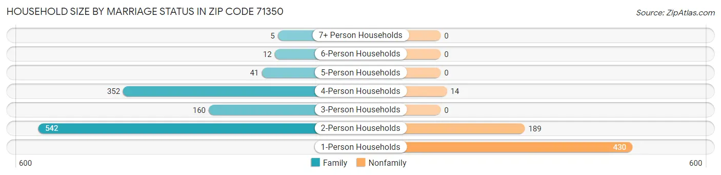 Household Size by Marriage Status in Zip Code 71350