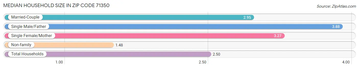 Median Household Size in Zip Code 71350