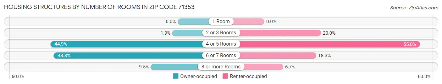 Housing Structures by Number of Rooms in Zip Code 71353