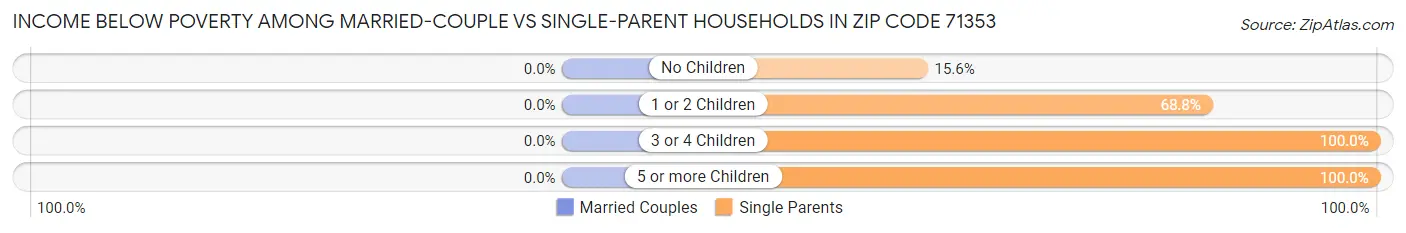 Income Below Poverty Among Married-Couple vs Single-Parent Households in Zip Code 71353