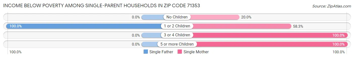 Income Below Poverty Among Single-Parent Households in Zip Code 71353