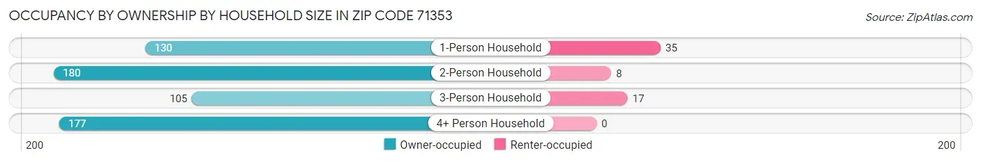 Occupancy by Ownership by Household Size in Zip Code 71353