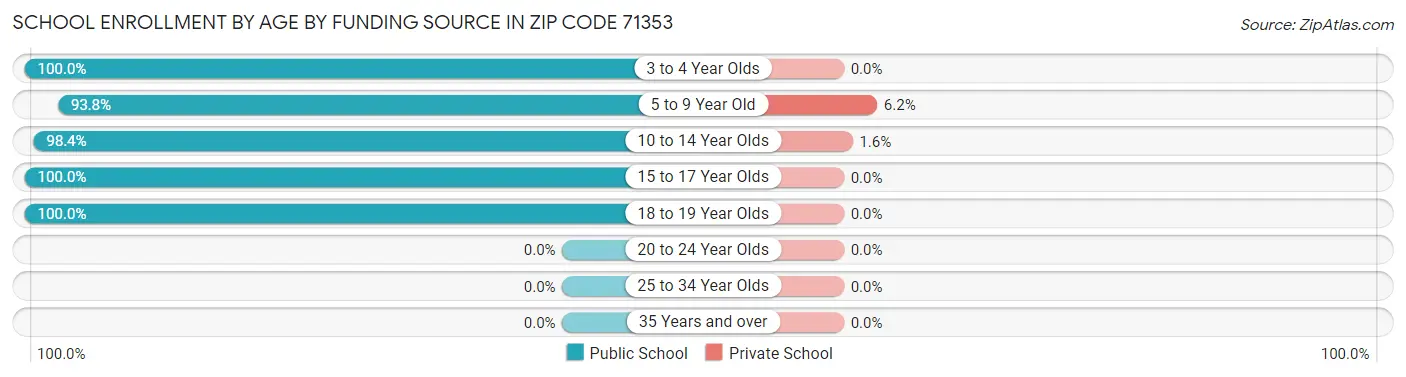 School Enrollment by Age by Funding Source in Zip Code 71353