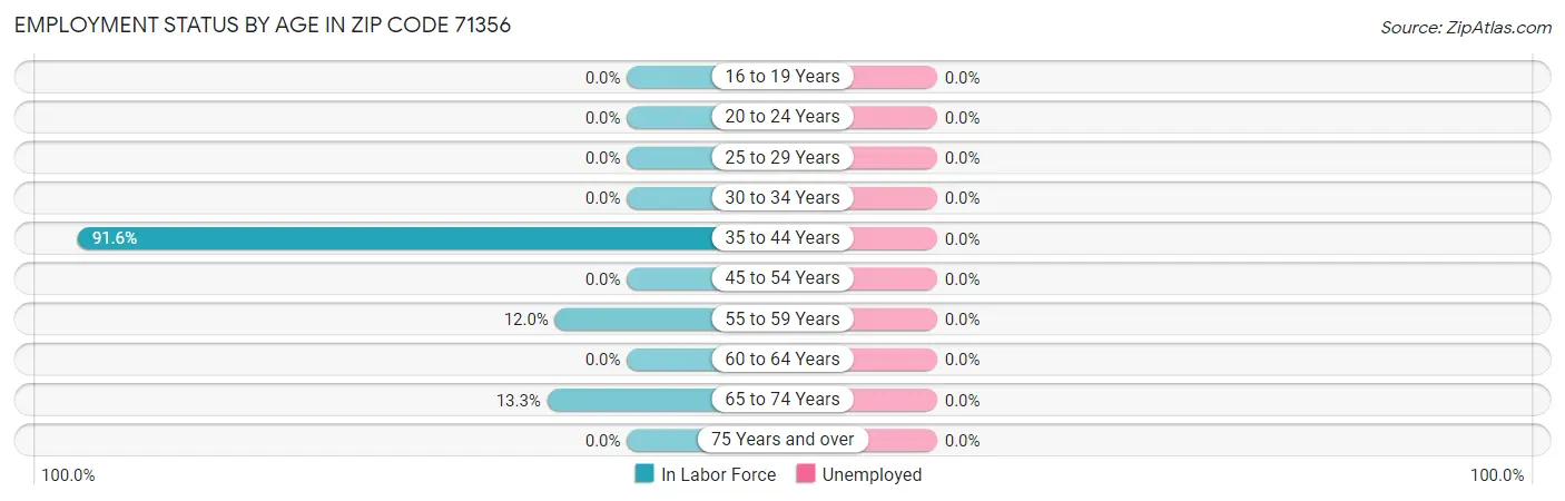 Employment Status by Age in Zip Code 71356