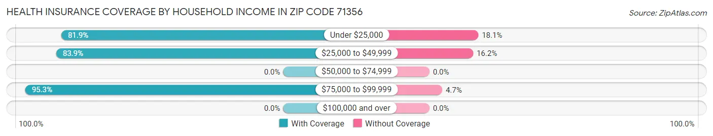 Health Insurance Coverage by Household Income in Zip Code 71356