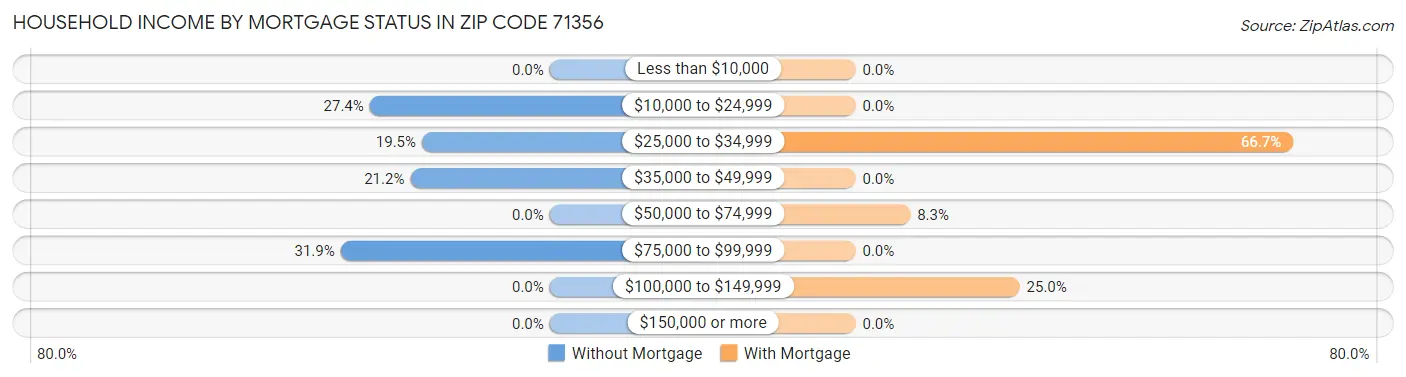 Household Income by Mortgage Status in Zip Code 71356