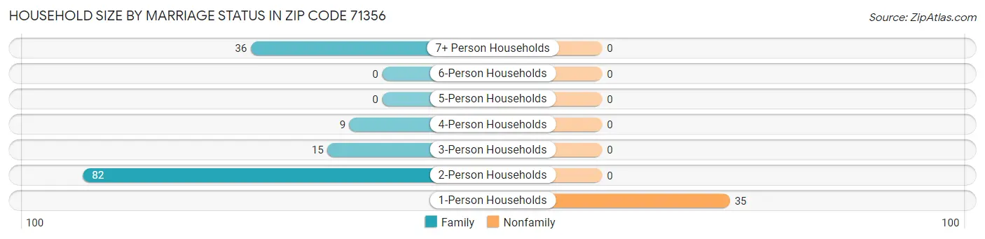 Household Size by Marriage Status in Zip Code 71356