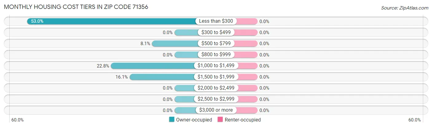 Monthly Housing Cost Tiers in Zip Code 71356