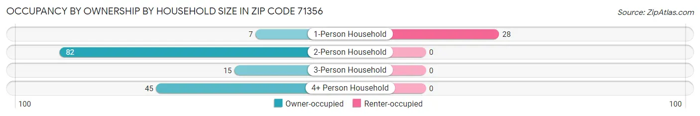 Occupancy by Ownership by Household Size in Zip Code 71356
