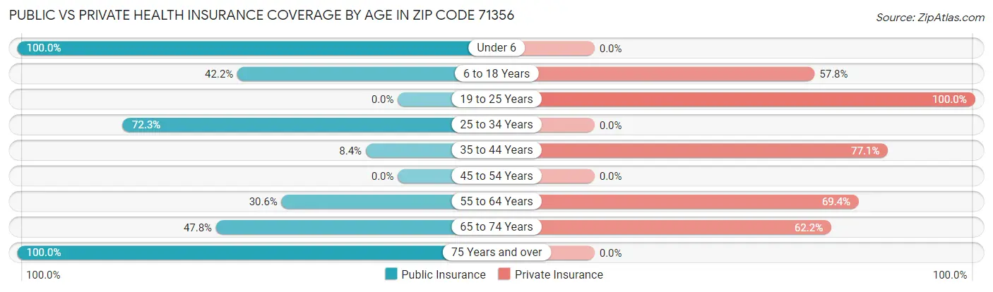 Public vs Private Health Insurance Coverage by Age in Zip Code 71356
