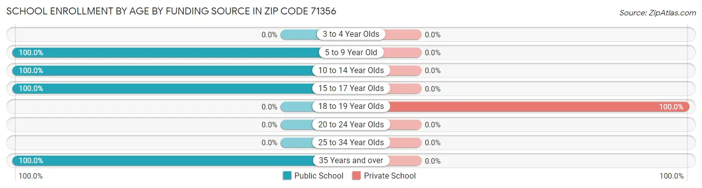 School Enrollment by Age by Funding Source in Zip Code 71356