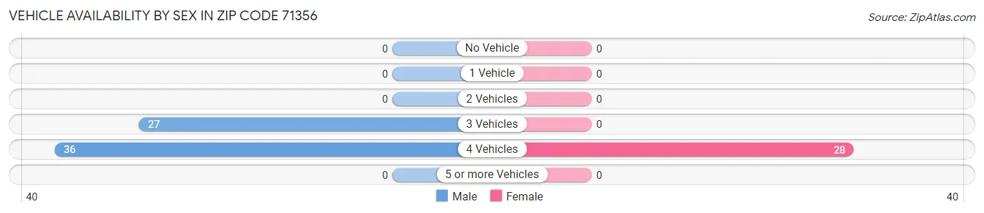 Vehicle Availability by Sex in Zip Code 71356