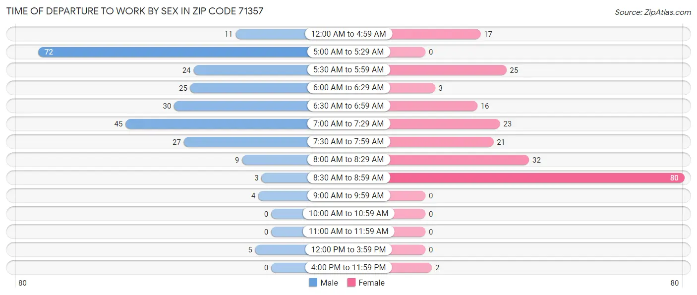 Time of Departure to Work by Sex in Zip Code 71357