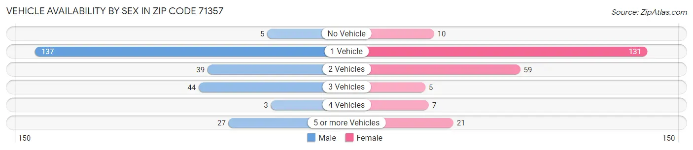 Vehicle Availability by Sex in Zip Code 71357