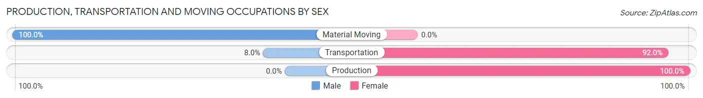 Production, Transportation and Moving Occupations by Sex in Zip Code 71358