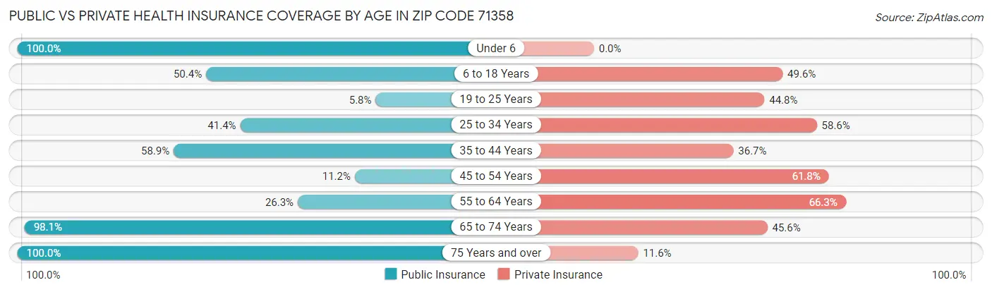 Public vs Private Health Insurance Coverage by Age in Zip Code 71358