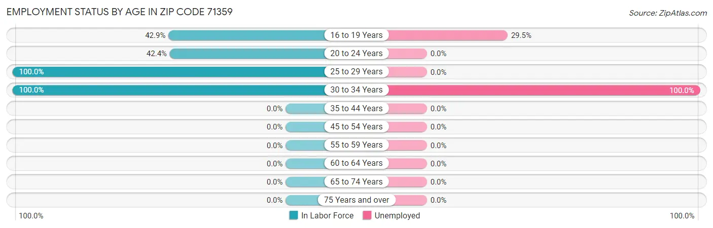 Employment Status by Age in Zip Code 71359