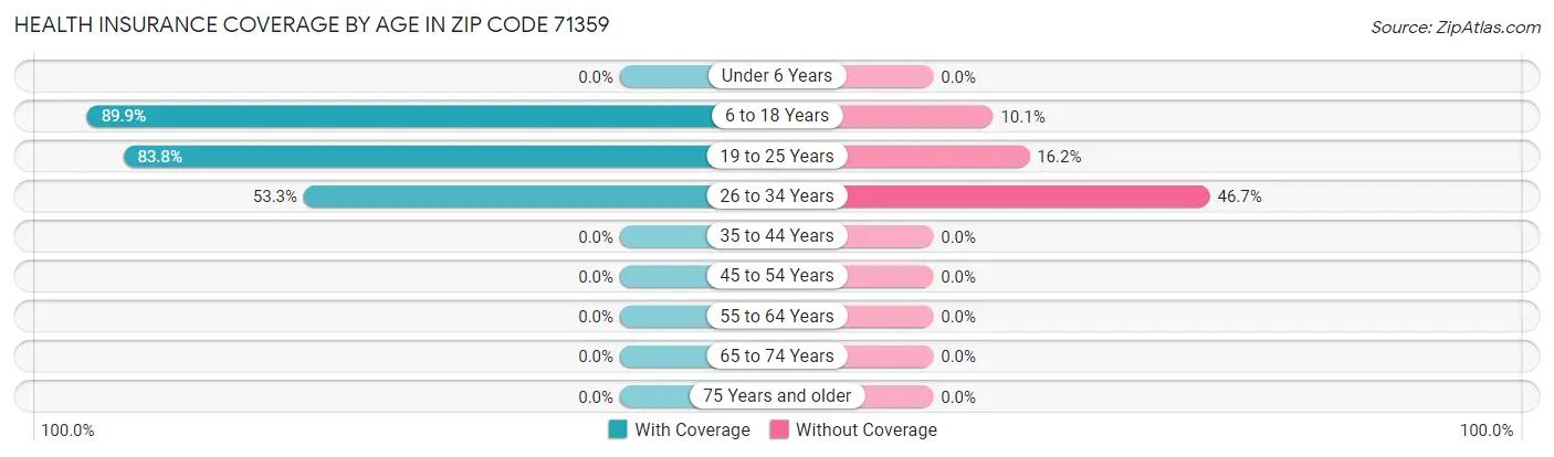 Health Insurance Coverage by Age in Zip Code 71359