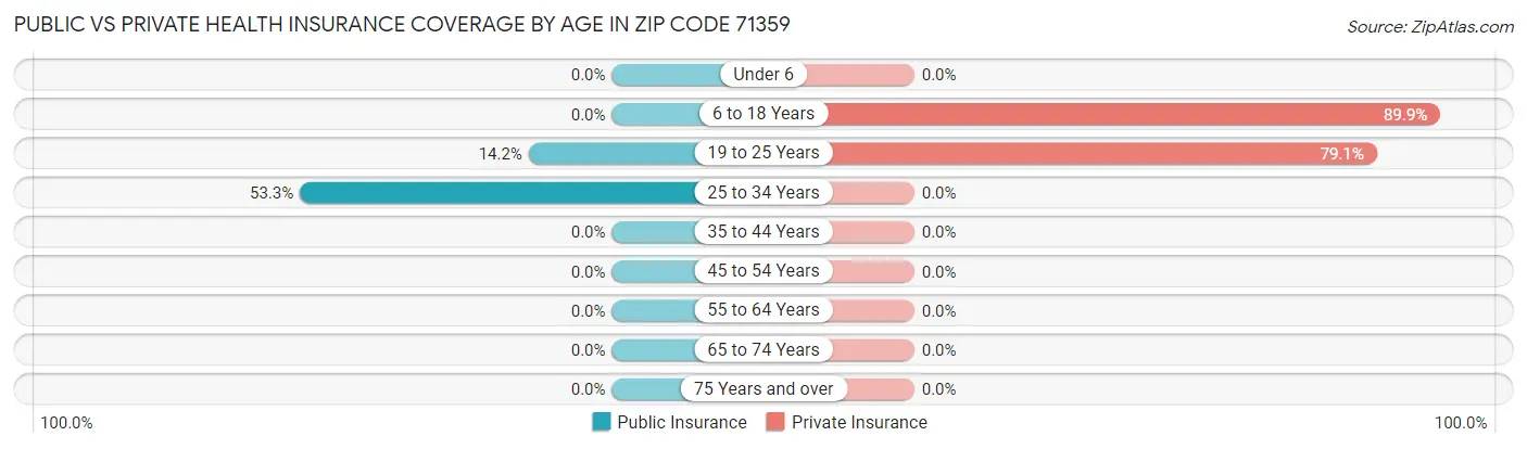 Public vs Private Health Insurance Coverage by Age in Zip Code 71359