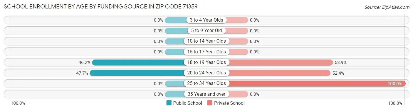 School Enrollment by Age by Funding Source in Zip Code 71359