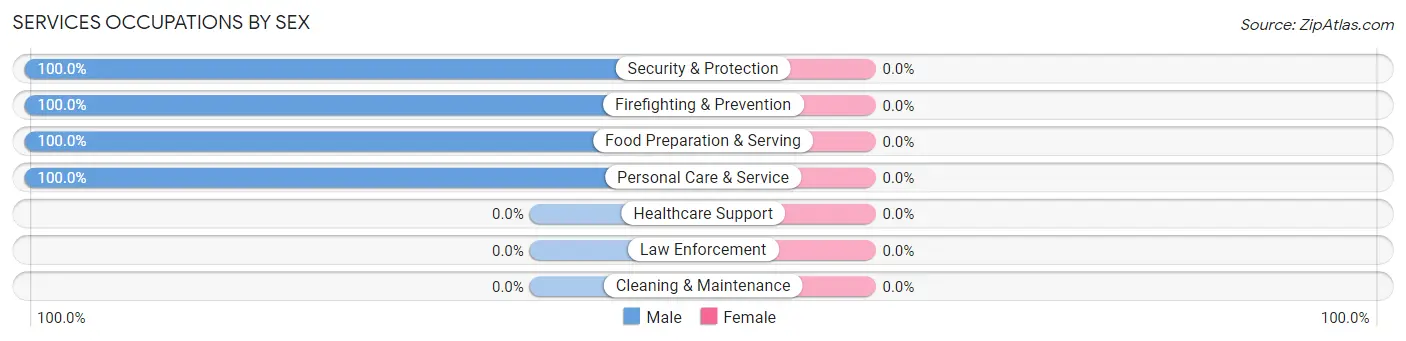 Services Occupations by Sex in Zip Code 71359