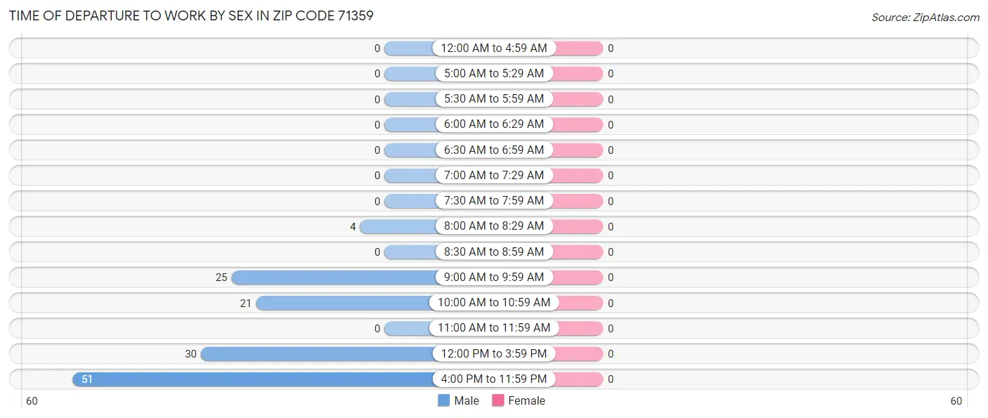 Time of Departure to Work by Sex in Zip Code 71359