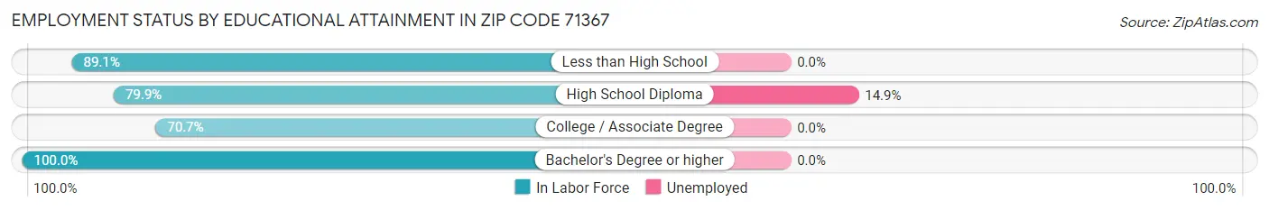 Employment Status by Educational Attainment in Zip Code 71367