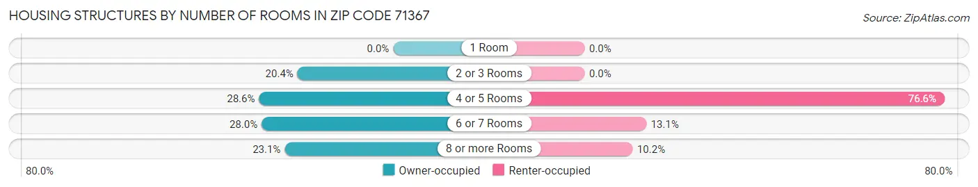 Housing Structures by Number of Rooms in Zip Code 71367