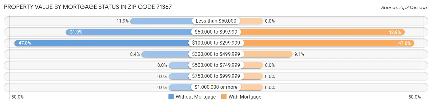 Property Value by Mortgage Status in Zip Code 71367