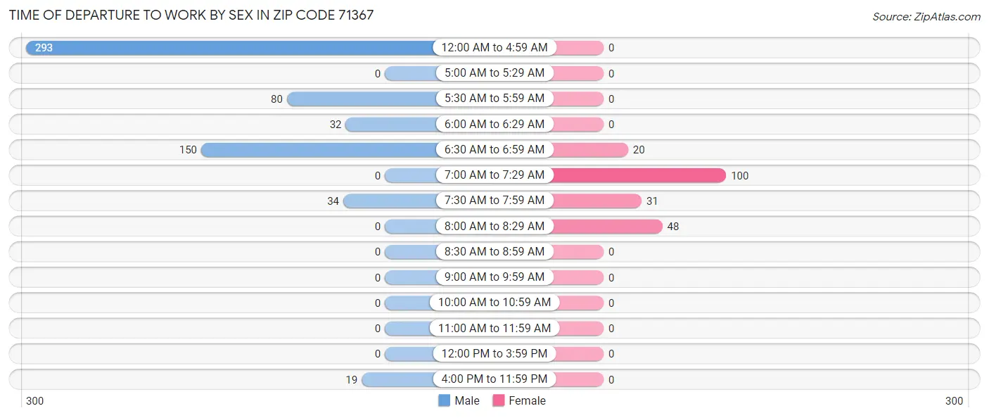 Time of Departure to Work by Sex in Zip Code 71367
