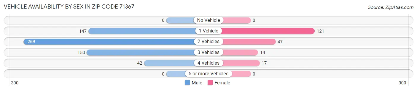 Vehicle Availability by Sex in Zip Code 71367
