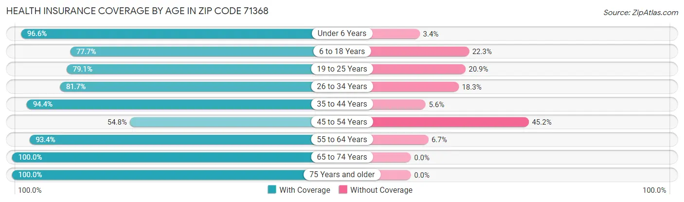 Health Insurance Coverage by Age in Zip Code 71368
