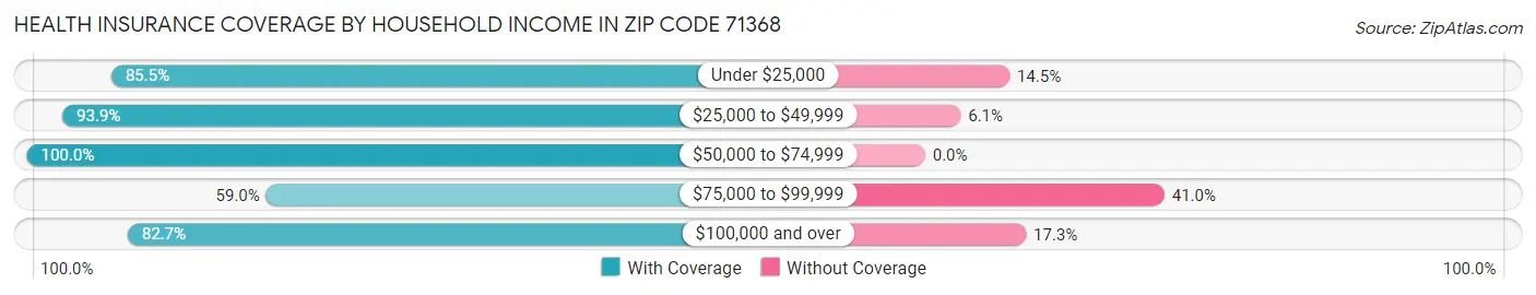 Health Insurance Coverage by Household Income in Zip Code 71368