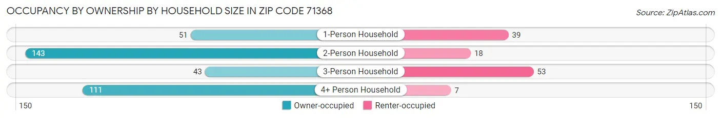 Occupancy by Ownership by Household Size in Zip Code 71368