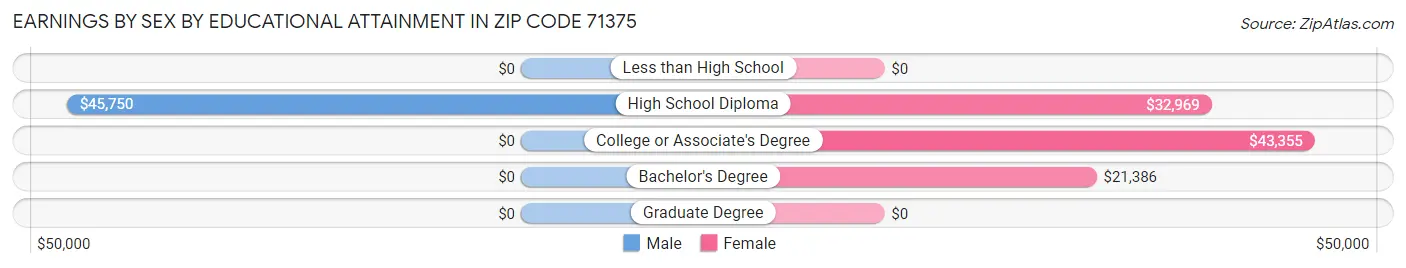 Earnings by Sex by Educational Attainment in Zip Code 71375