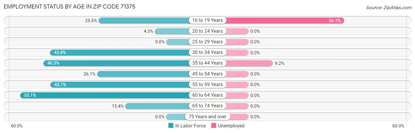 Employment Status by Age in Zip Code 71375