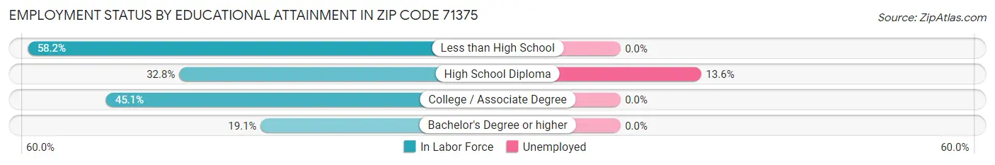 Employment Status by Educational Attainment in Zip Code 71375