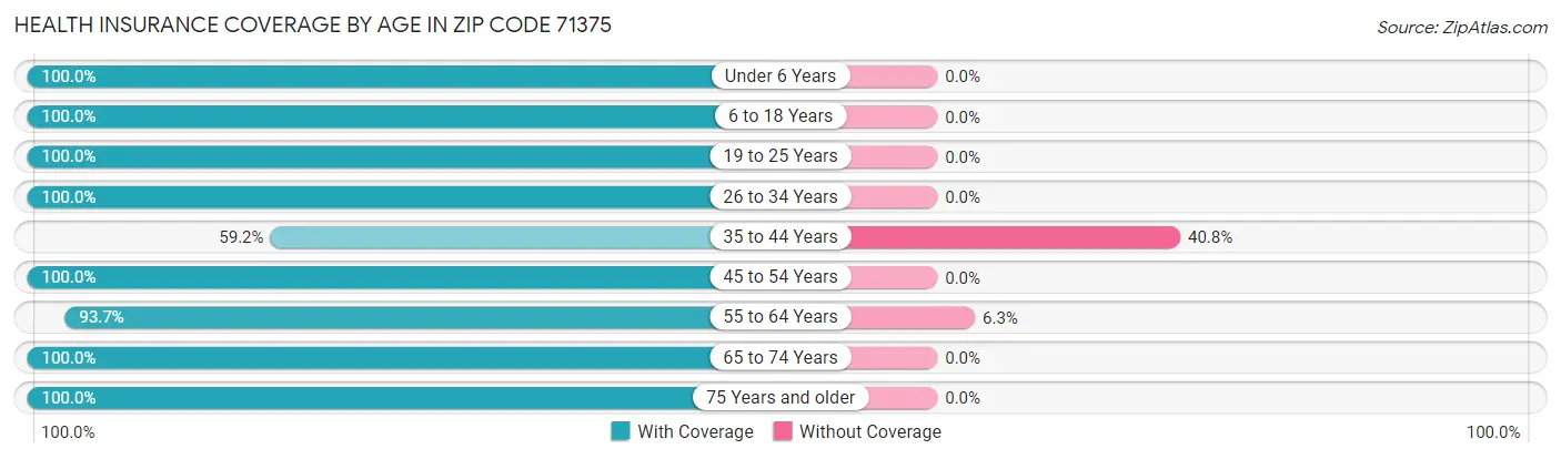 Health Insurance Coverage by Age in Zip Code 71375